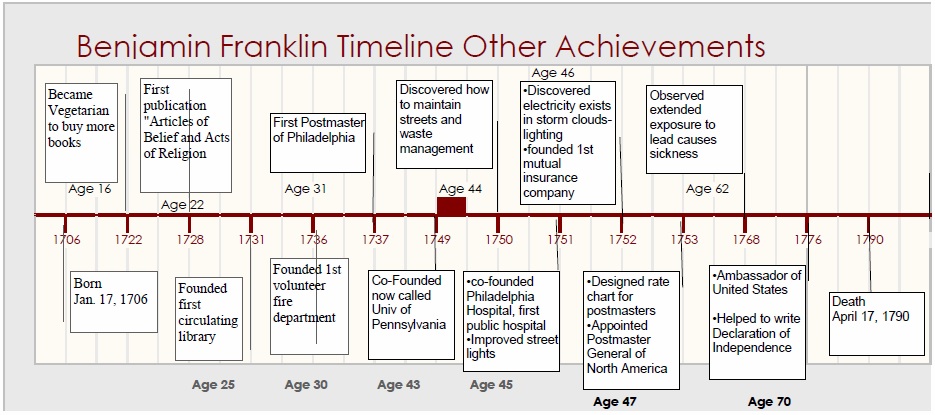 Benjamin Franklin Achievements